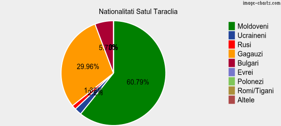 Nationalitati Satul Taraclia